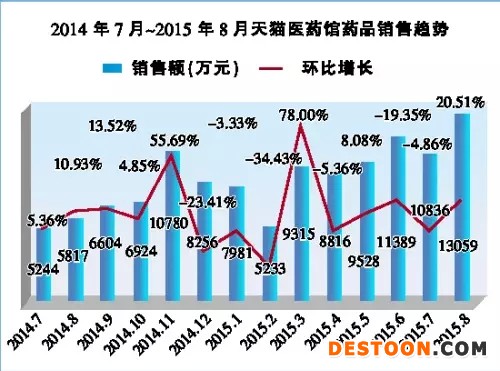 2014年7月-2015年8月天貓醫(yī)藥館藥品銷(xiāo)售數(shù)據(jù)統(tǒng)計(jì)